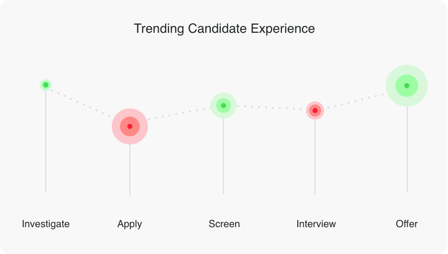 trending candidate experience