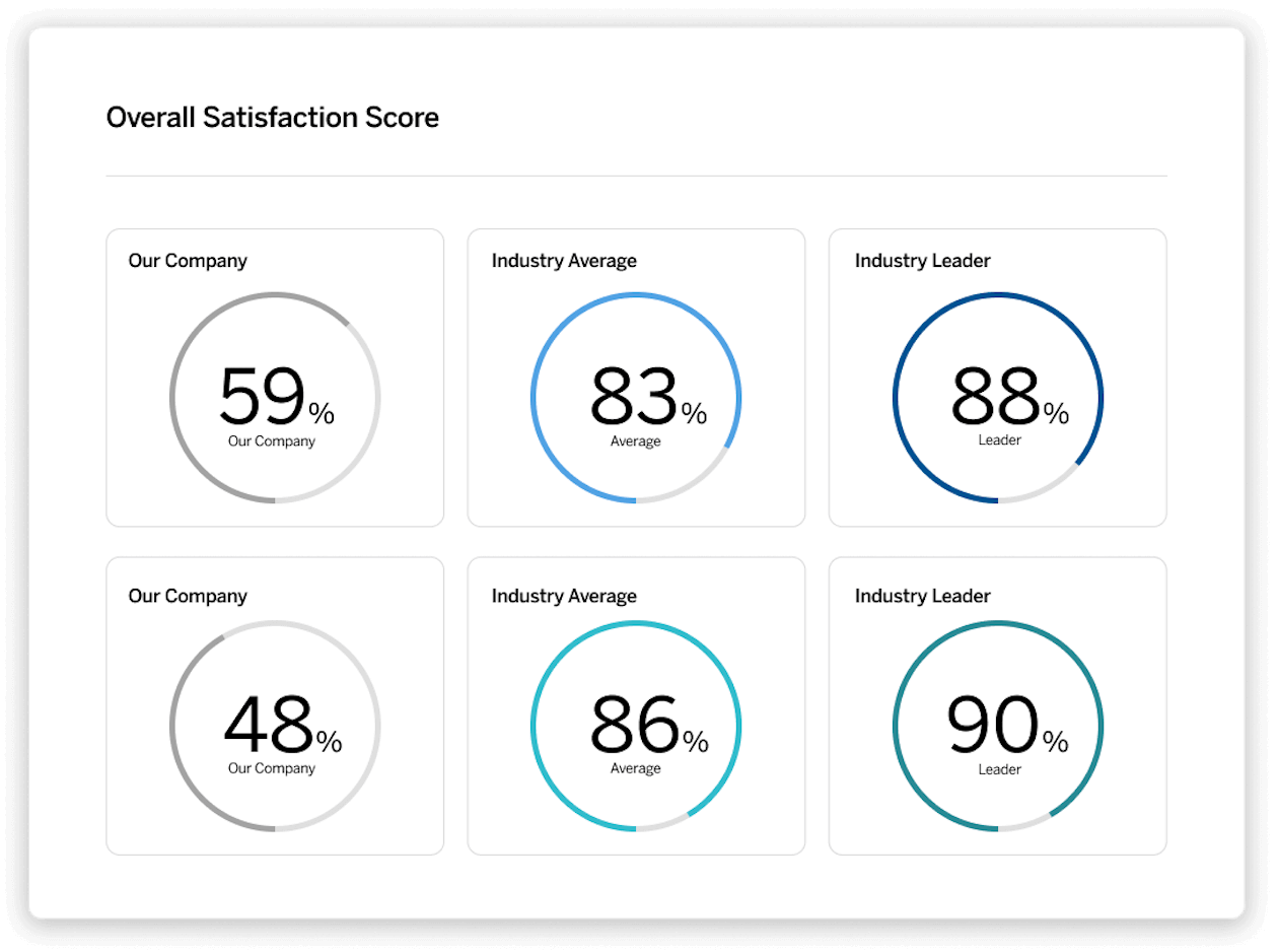 Overall satisfaction score report