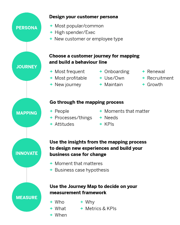 client journey