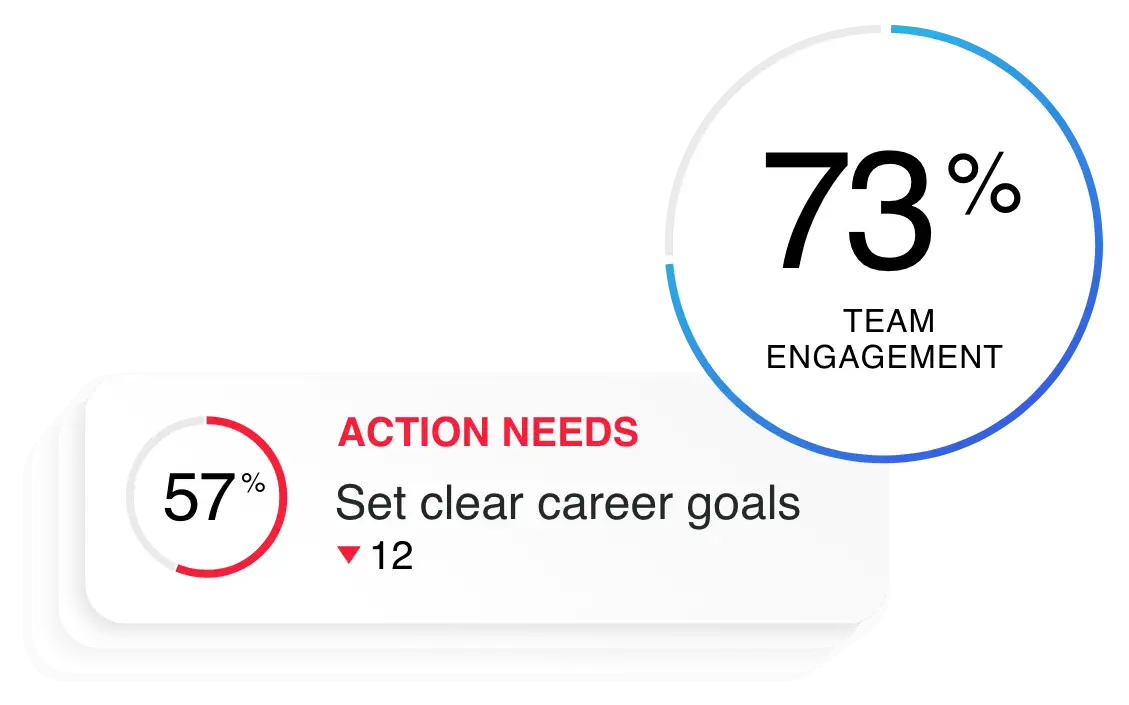 Team engagement is 73% so notification is triggered prompting action
