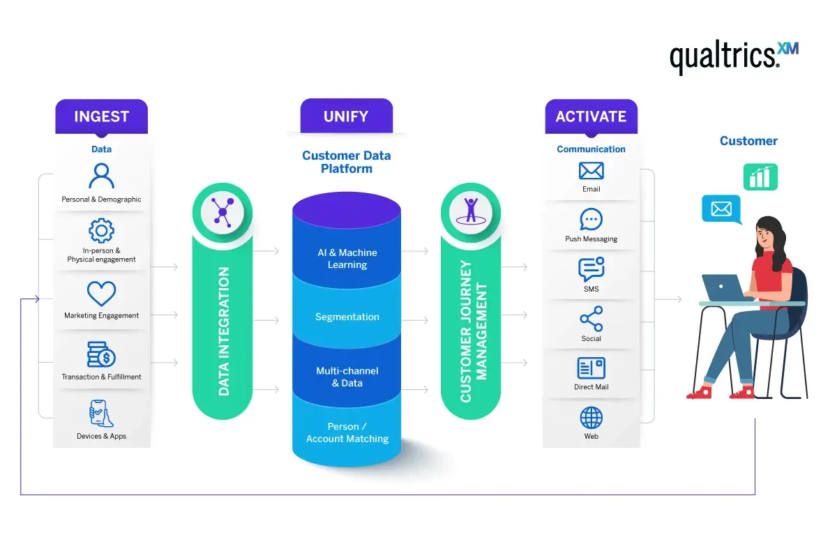 CDP flow chart