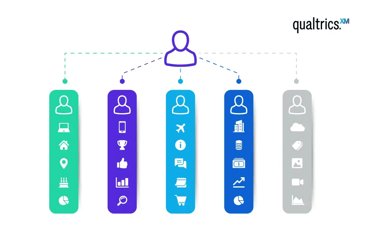 Customer profiles and segmentation