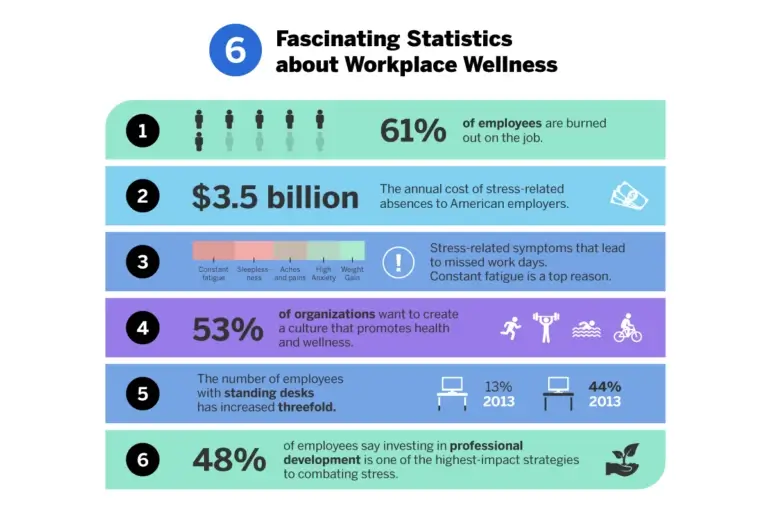 6 fascinating statistics about workplace wellness