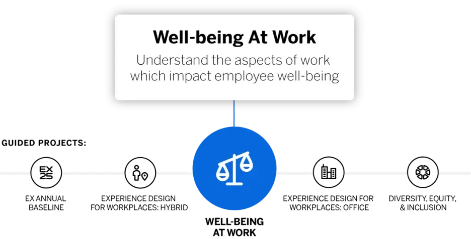 Well-being at work - understand the aspects of work which impact employee well-being