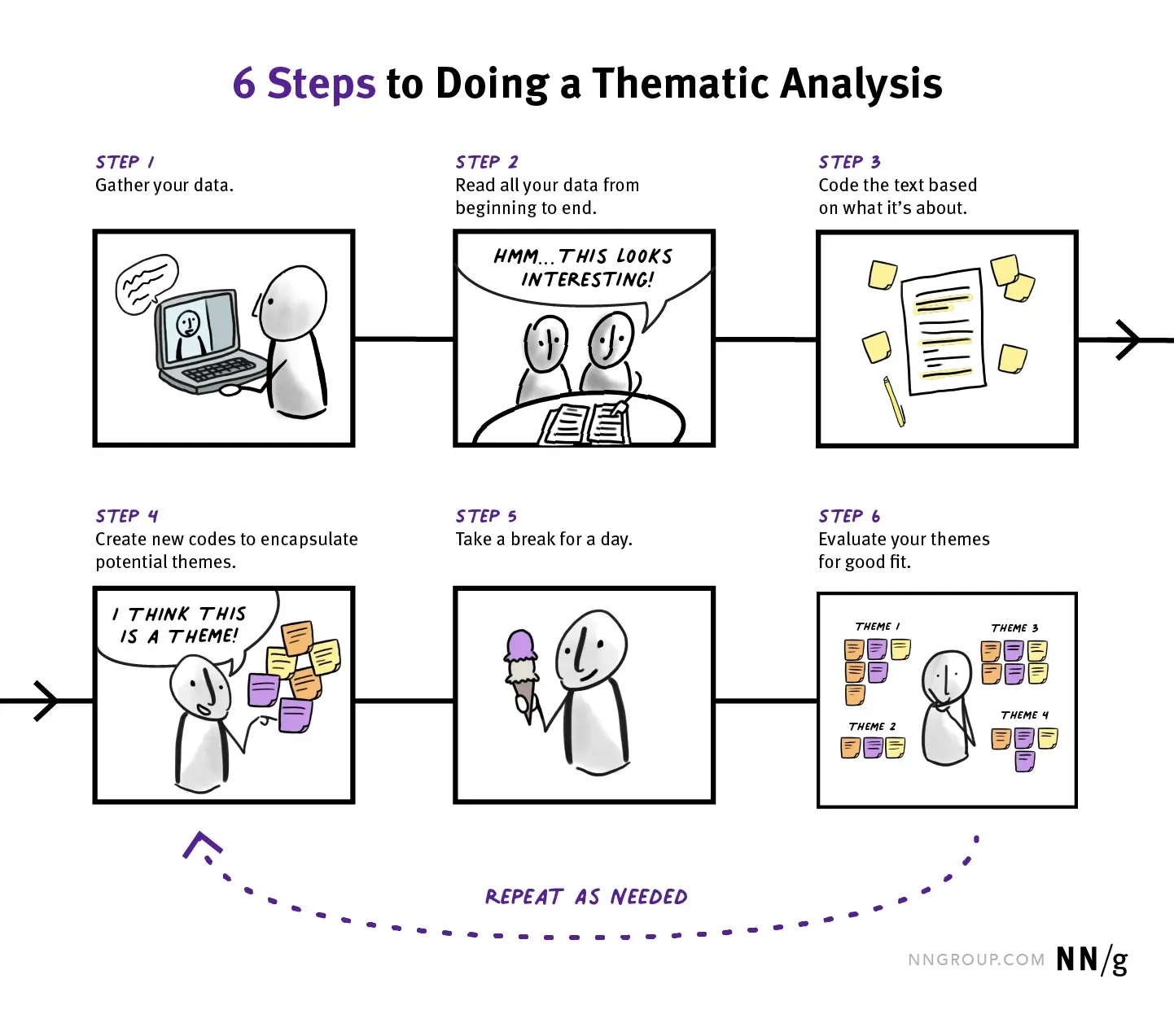 6 steps to doing a thematic analysis