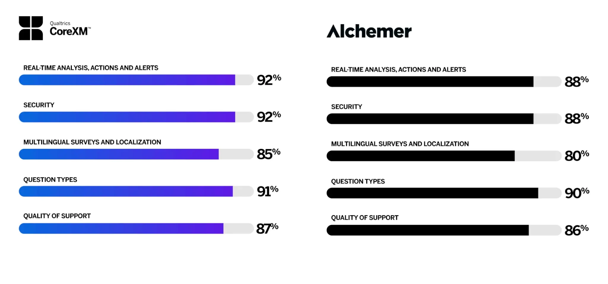 Qualtrics CoreXM vs. Alchemer