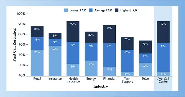 FCR industry benchmarks