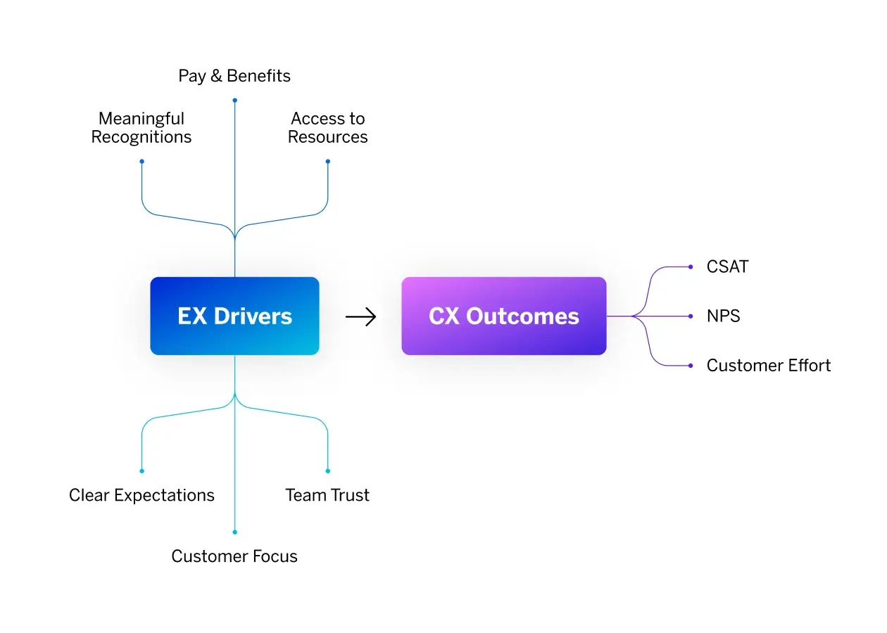 ex drivers and cx outcomes graph
