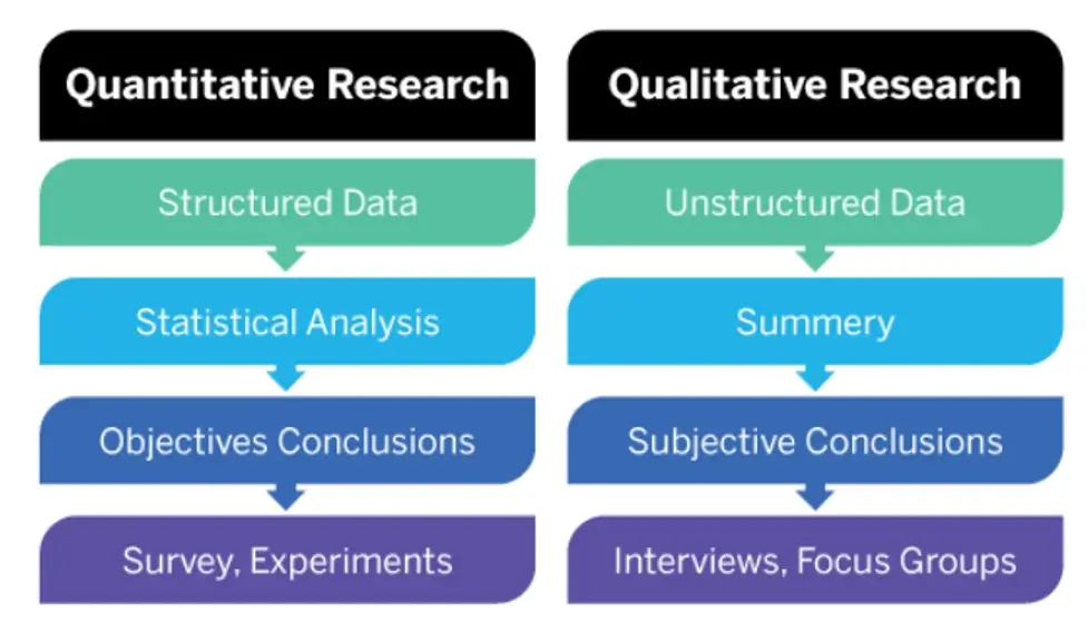 Quantitative research vs. qualitative research