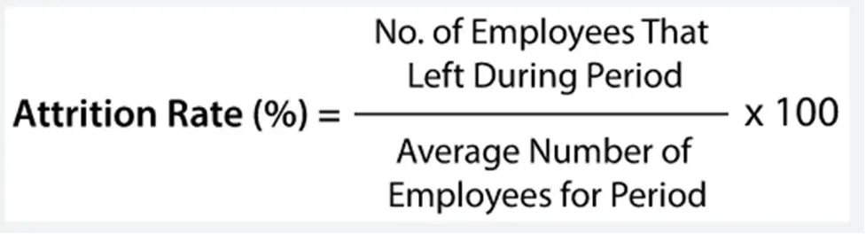 Attrition Rate (%) = (No. of Employees That Left During Period / Average Number of Employees for Period) * 100
