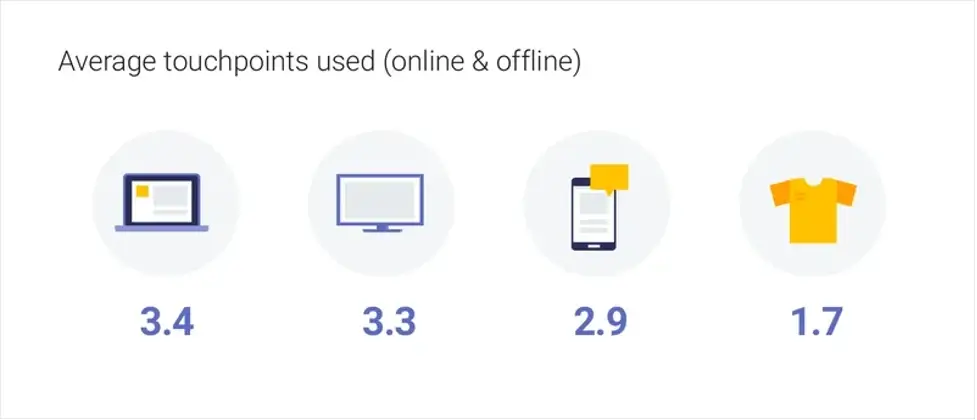 average touchpoints between purchasing methods 