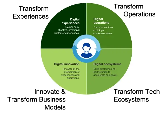 Digital transformation in technology