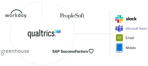Qualtrics employee experience integrations