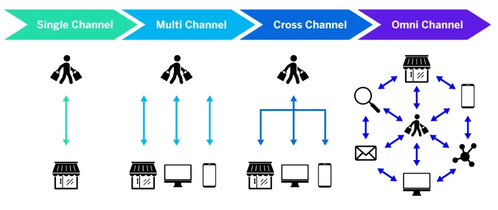omnichannel engagement cycle
