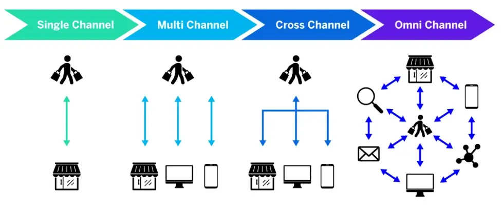 omnichannel analytics across multiple channel levels