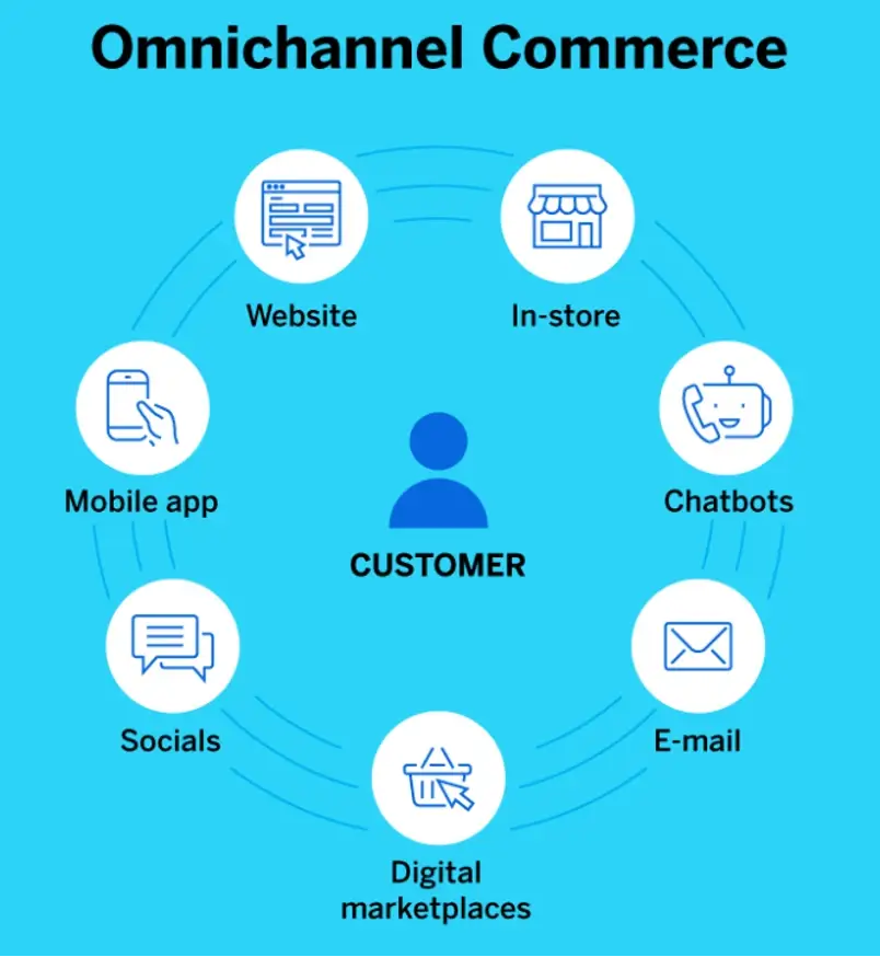 omnichannel commerce 