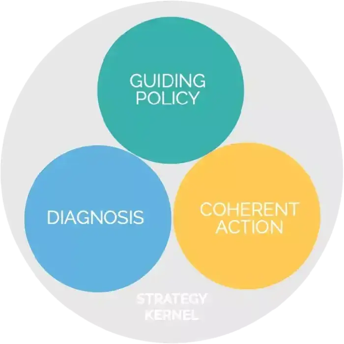 Strategy kernel including guiding policy diagnosis coherent action