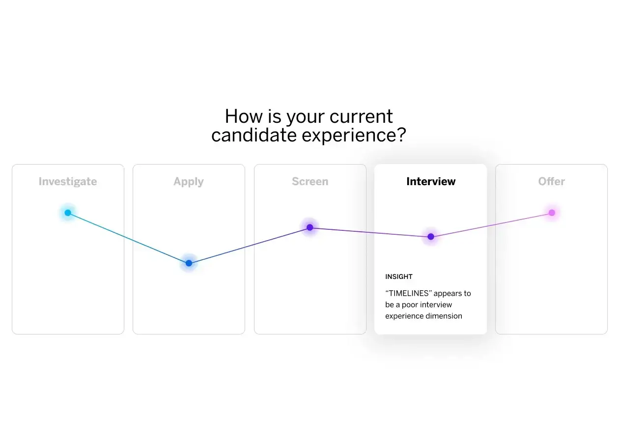 How is your current candidate experience?