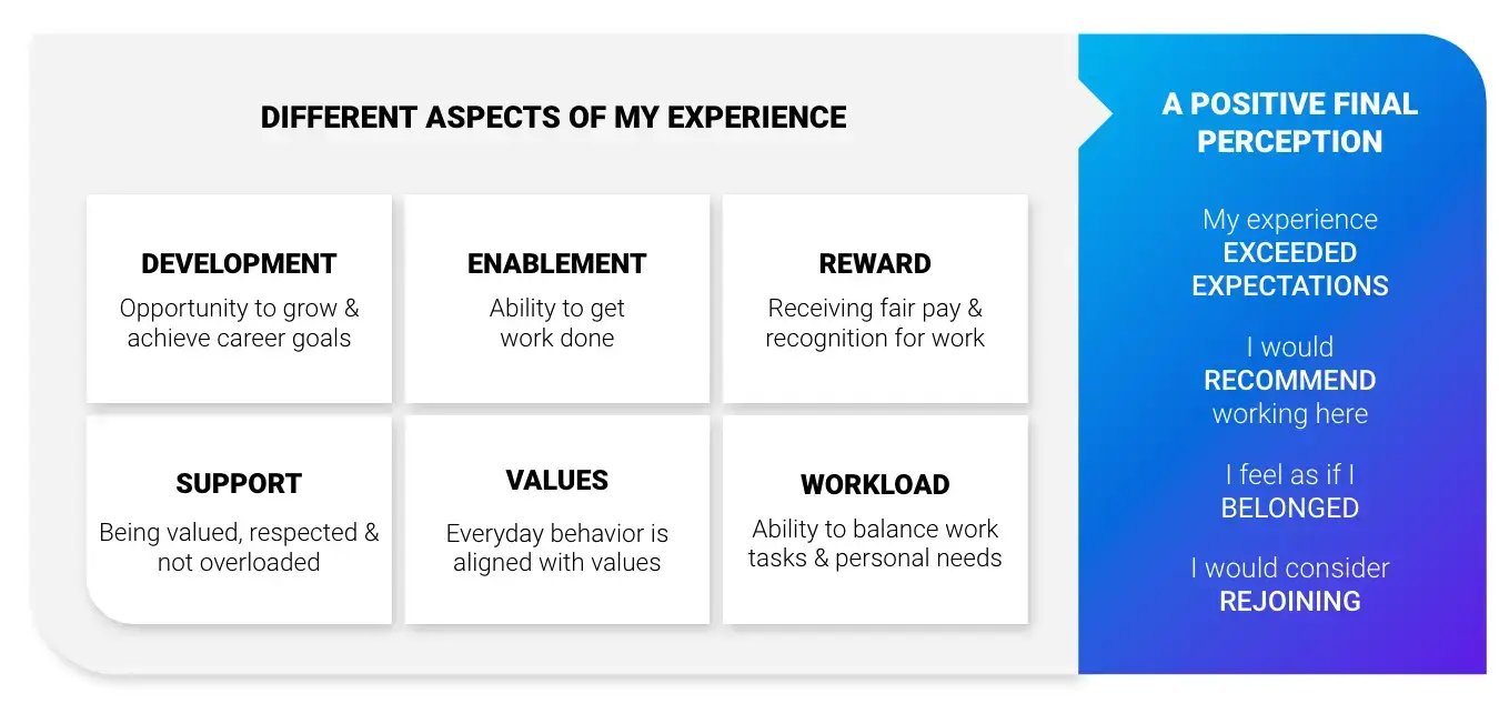 different aspects of an employee experience
