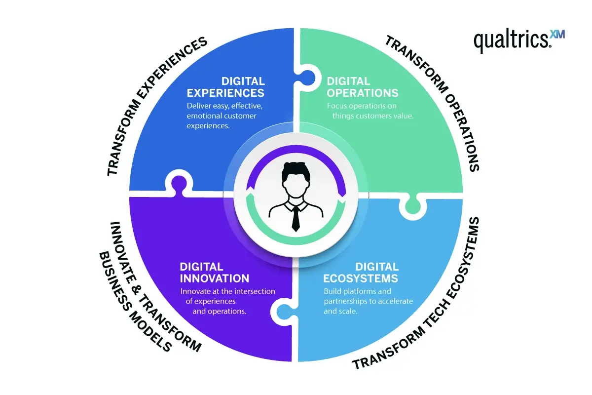 digital transformation diagram