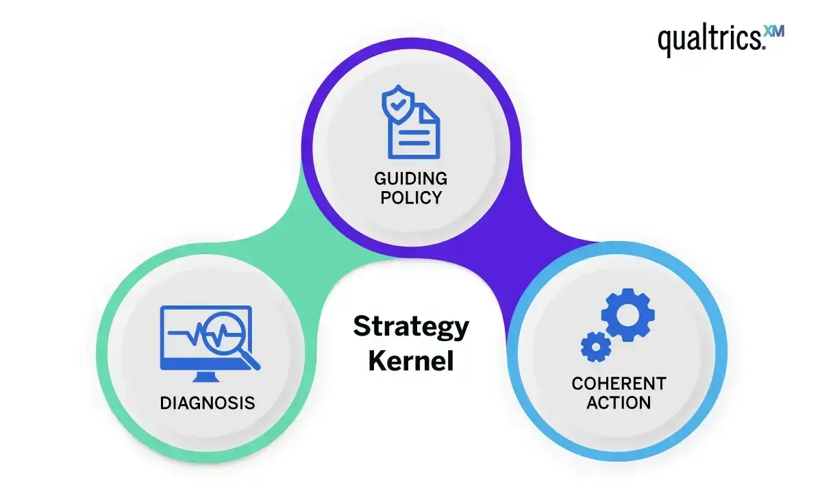 digital strategy kernel components