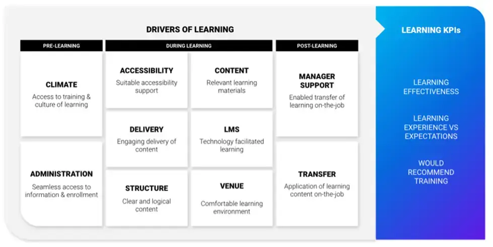 10 key drivers of learning