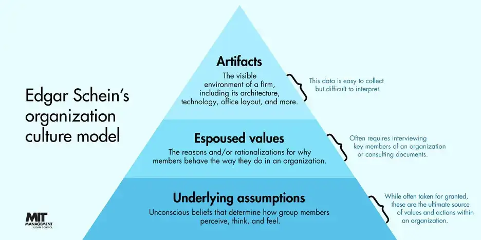 edgar scheins organization culture model