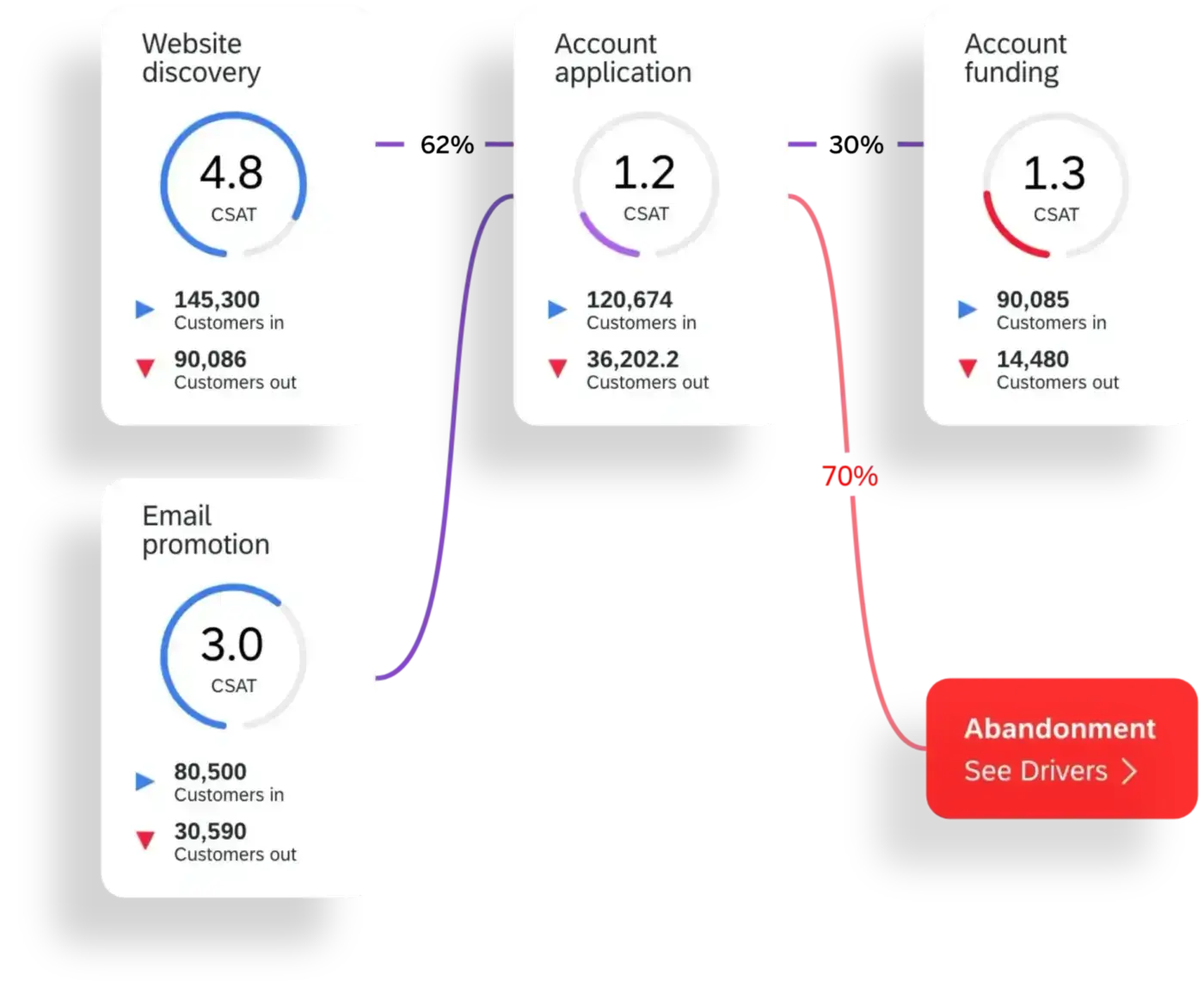 Customer flow and stats graph
