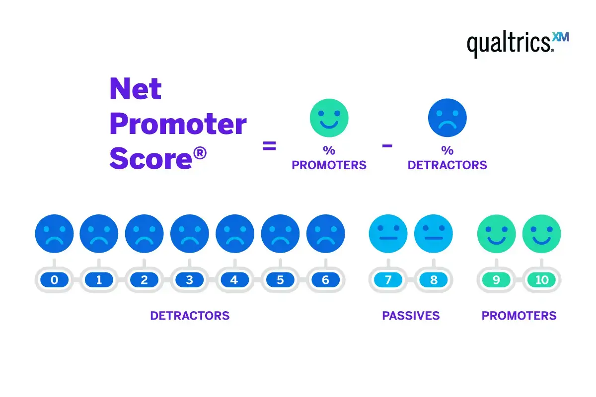 NPS equation and flow chart