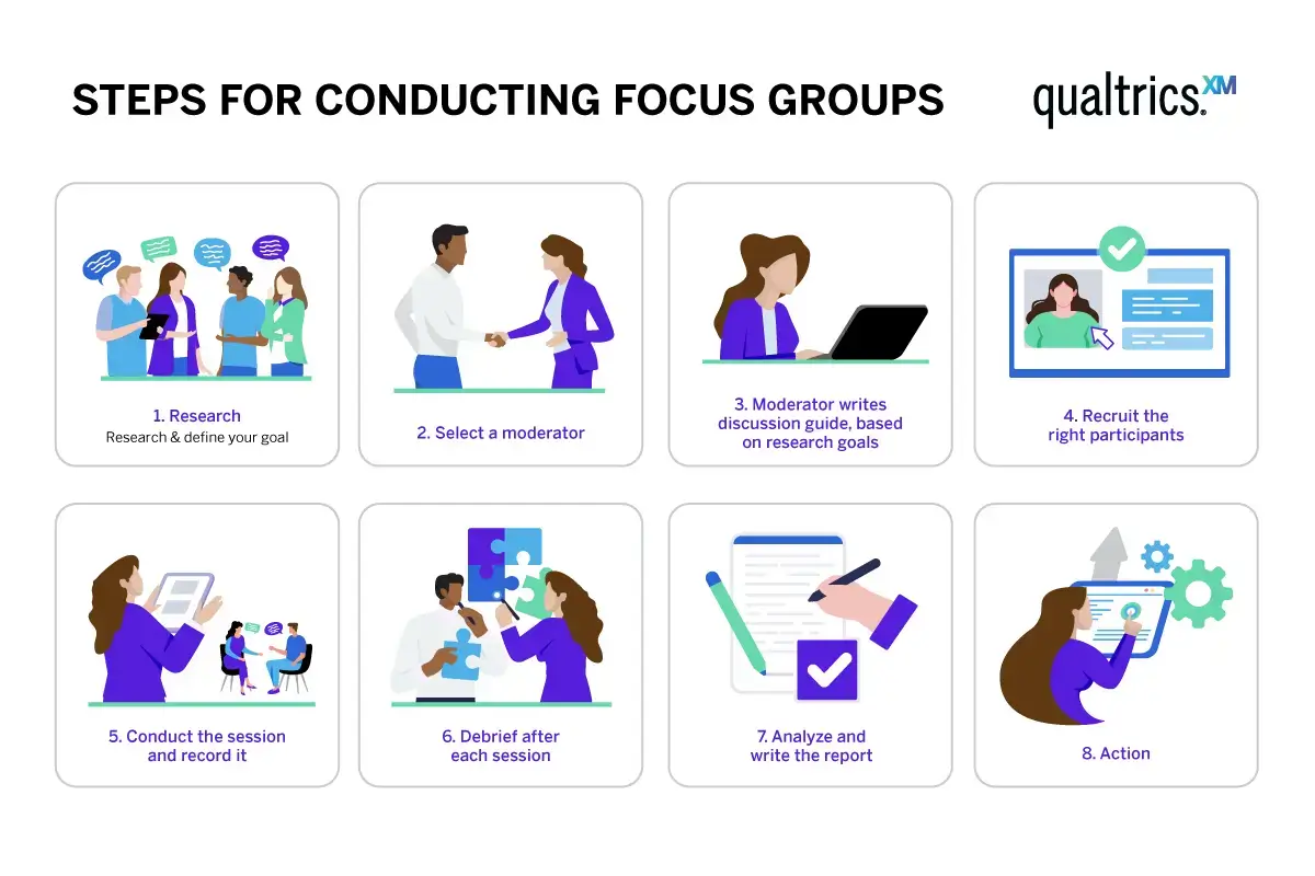 Steps for conducting focus groups