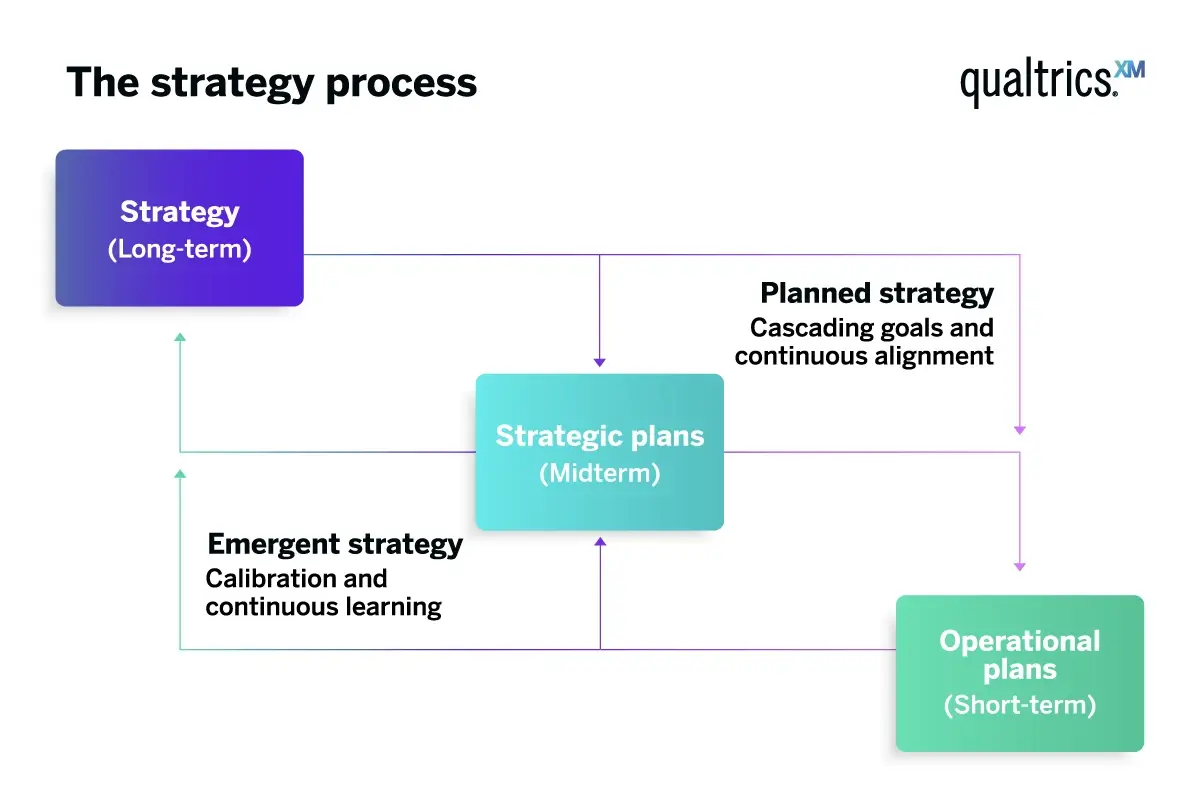 The digital strategy process