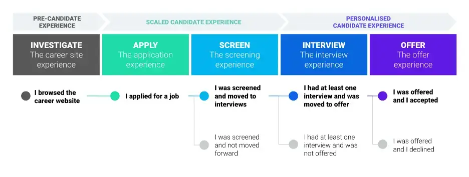 the 5 candidate experience journey points; investigate, apply, screen, interview, offer