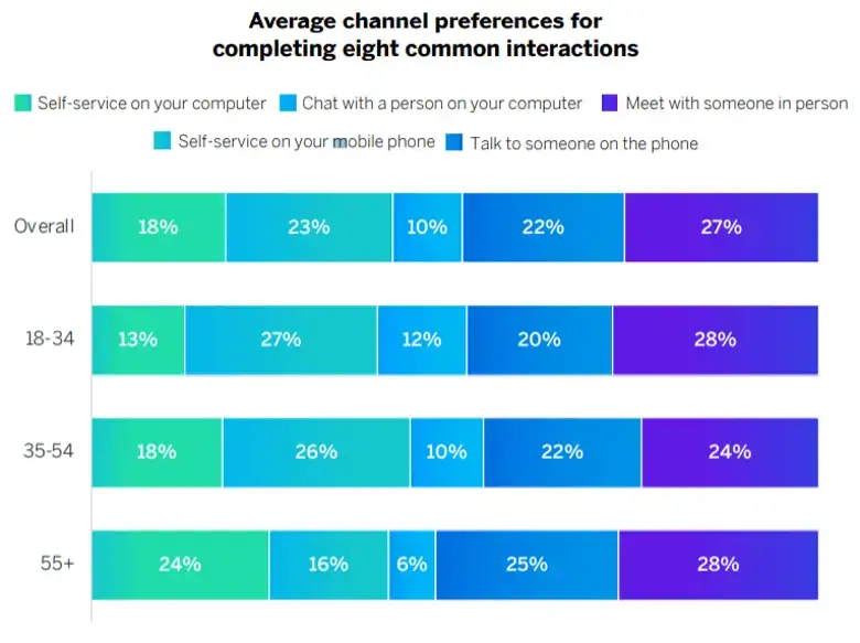 channel preferences for completing common interactions