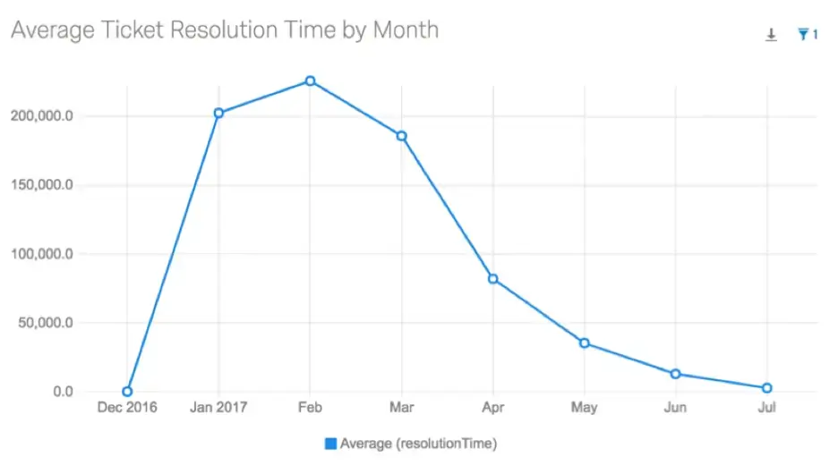 customer service dashboard