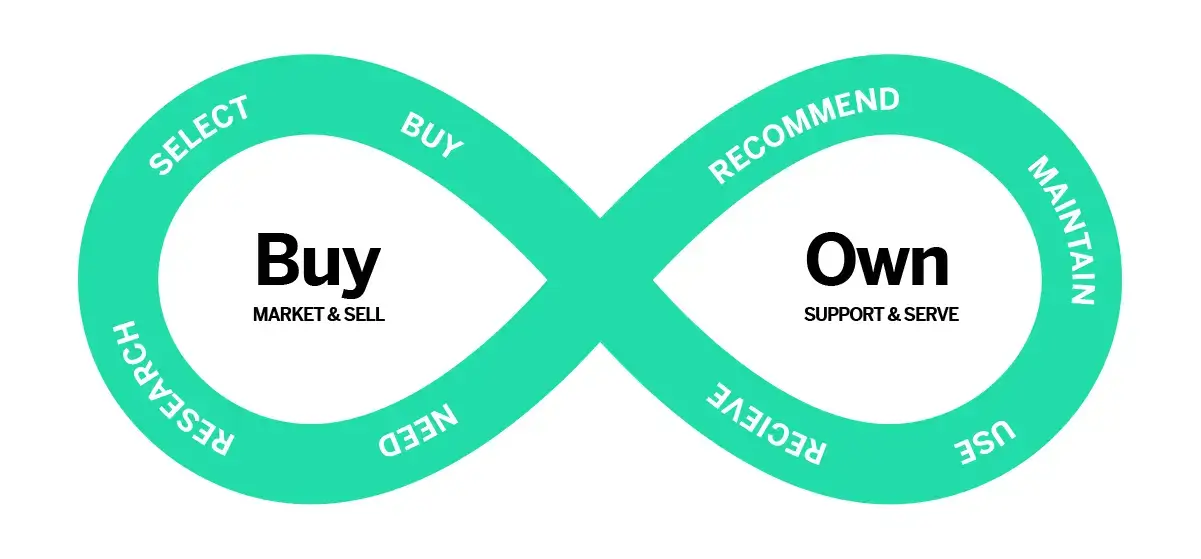 customer journey loop