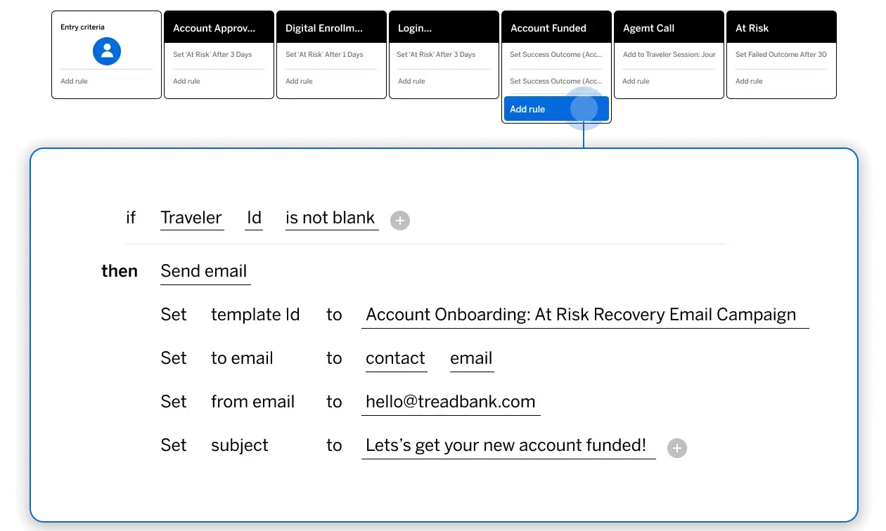 Customer journey orchestration tool - adding rule to touchpoint