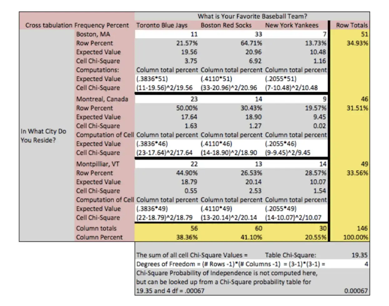 is the cross-tabulation of ratings for the absence or presence of games