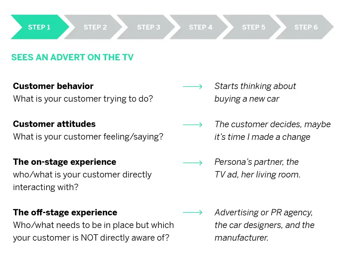 Customer journey steps