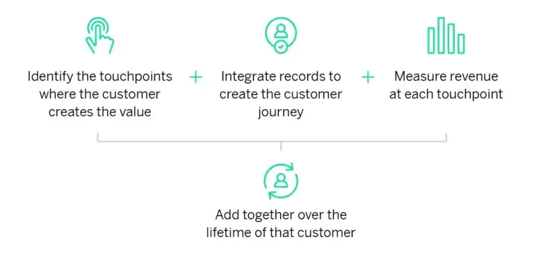 Customer lifetime value graphic