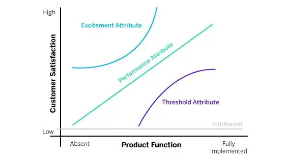 graph representing importance of product functionality and customer satisfaction