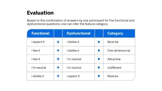 kano analysis evaluation