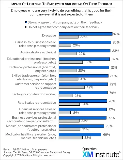 Impact of listening to employees and listening to their feedback - XM Institute study