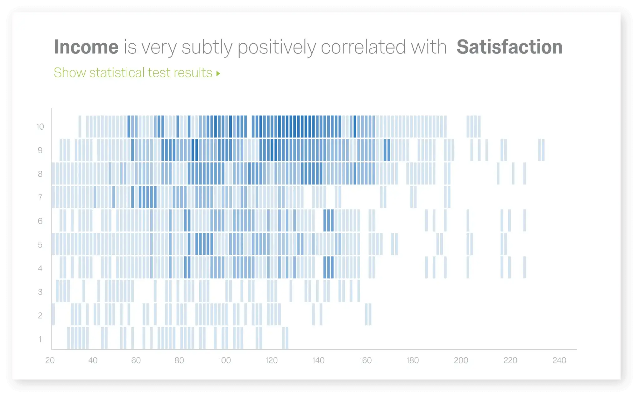 Income is very subtly positively correlated with Satisfaction