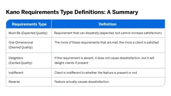 kano requirements type definitions: a summary