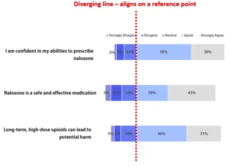 The 4,5, and 7 Point Likert Scale + [Questionnaire Examples]