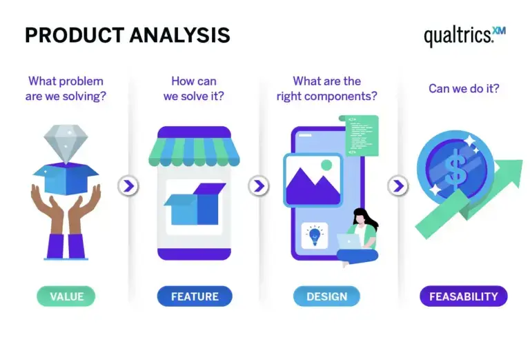 Sample product analysis