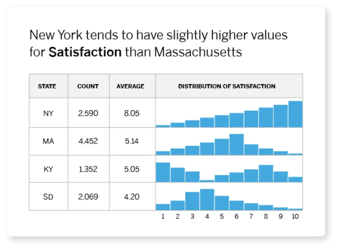 New York higher values for Satisfaction than Massachusetts