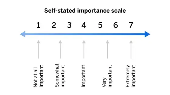self-stated importance scale