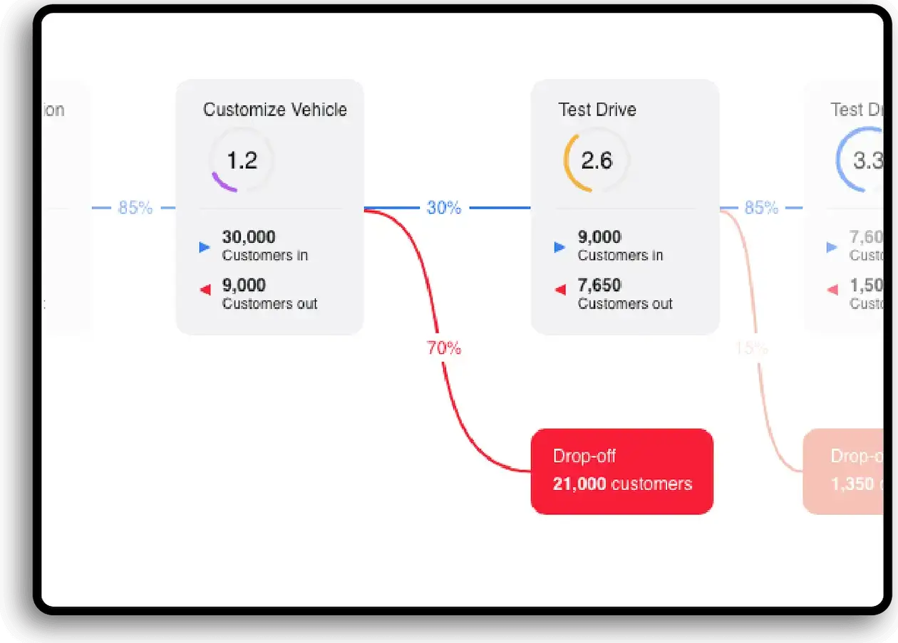 customer journey optimization dashboard