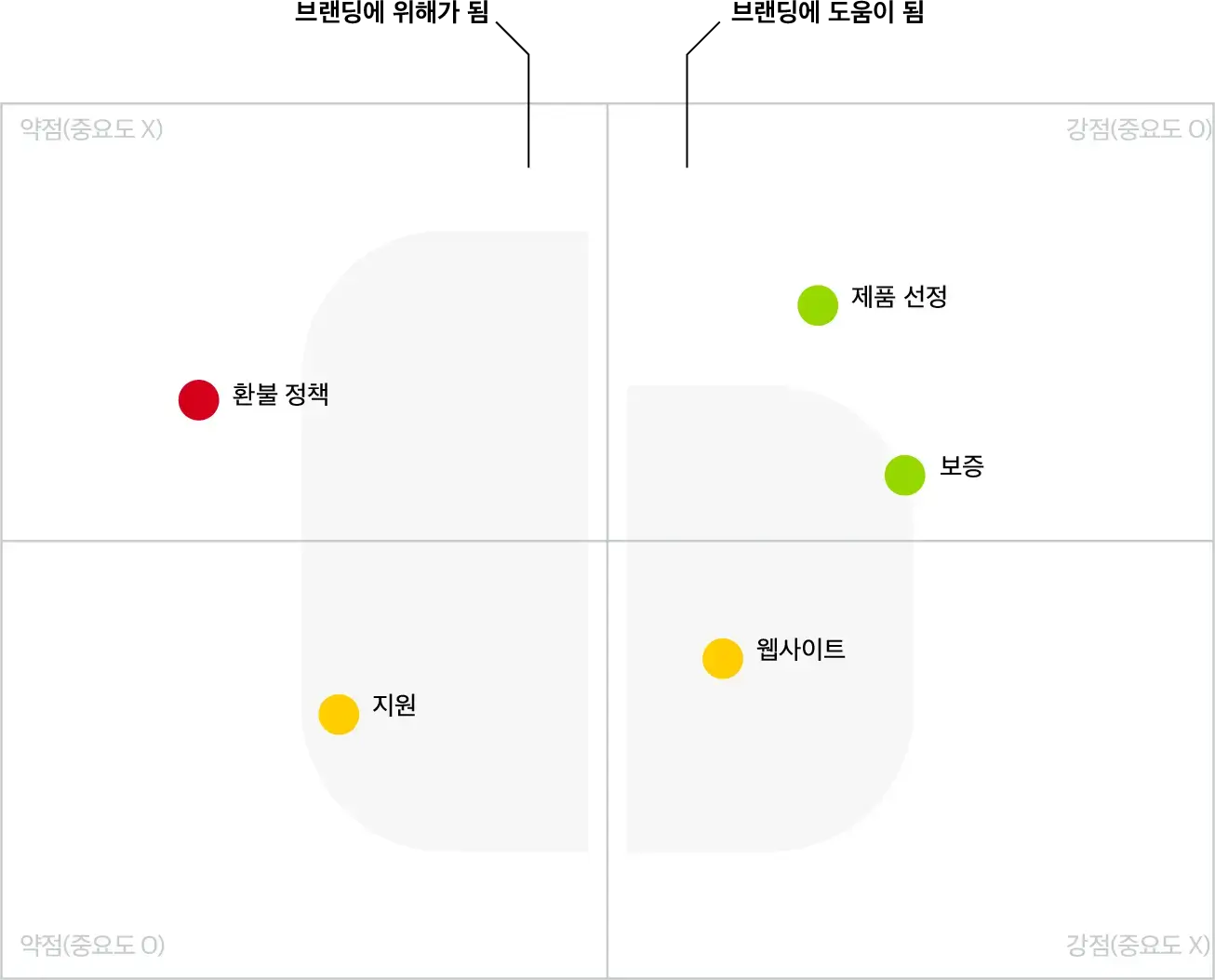 실제적인 비즈니스 가치